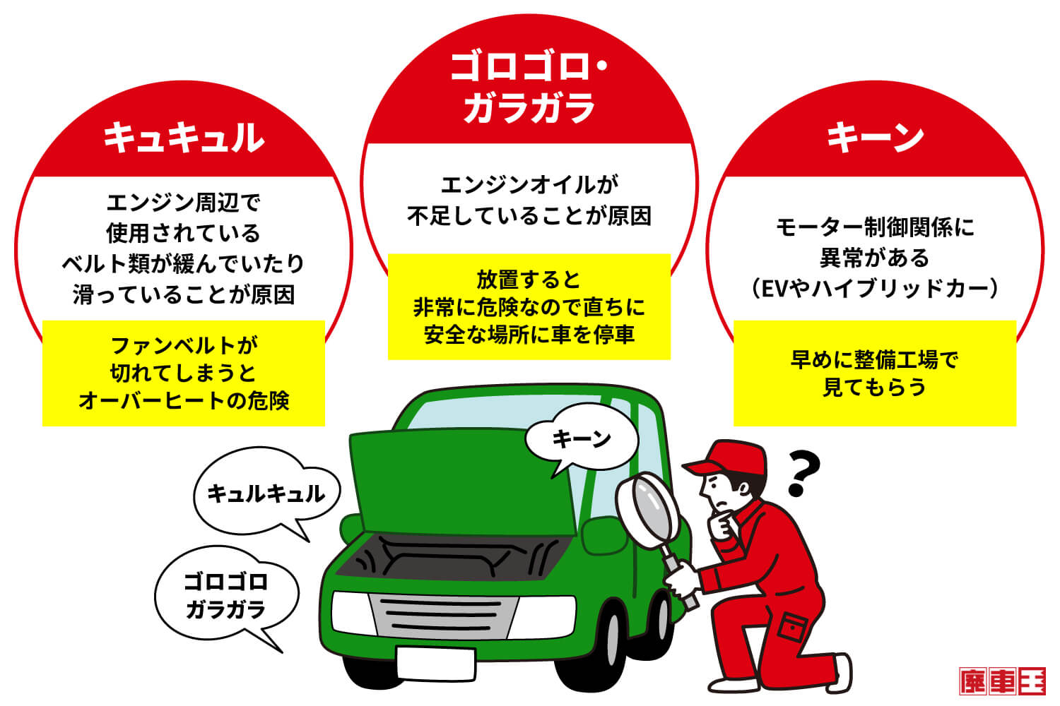  キュキュル：エンジン周辺で使用されているベルト類が緩んでいたり 滑っていることが原因。ゴロゴロ・ガラガラ：エンジンオイルが 不足していることが原因。キーン：モーター制御関係に 異常がある（EVやハイブリッドカー）