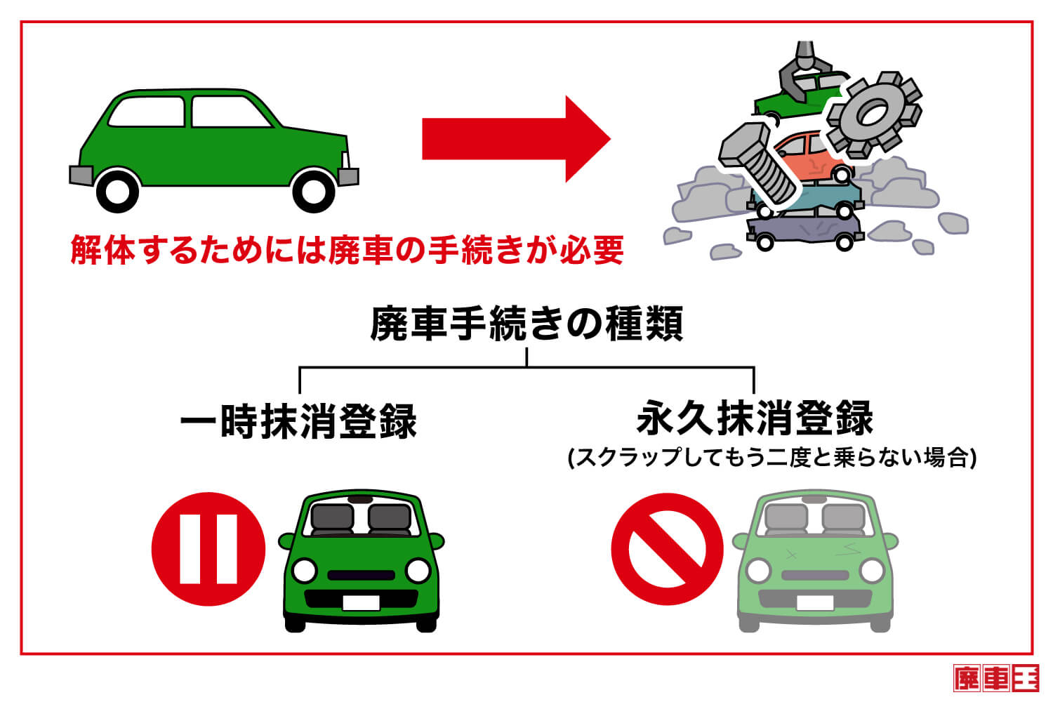 廃車をするには手続きが必要。手続きの種類は2通りあり、一時抹消と永久抹消