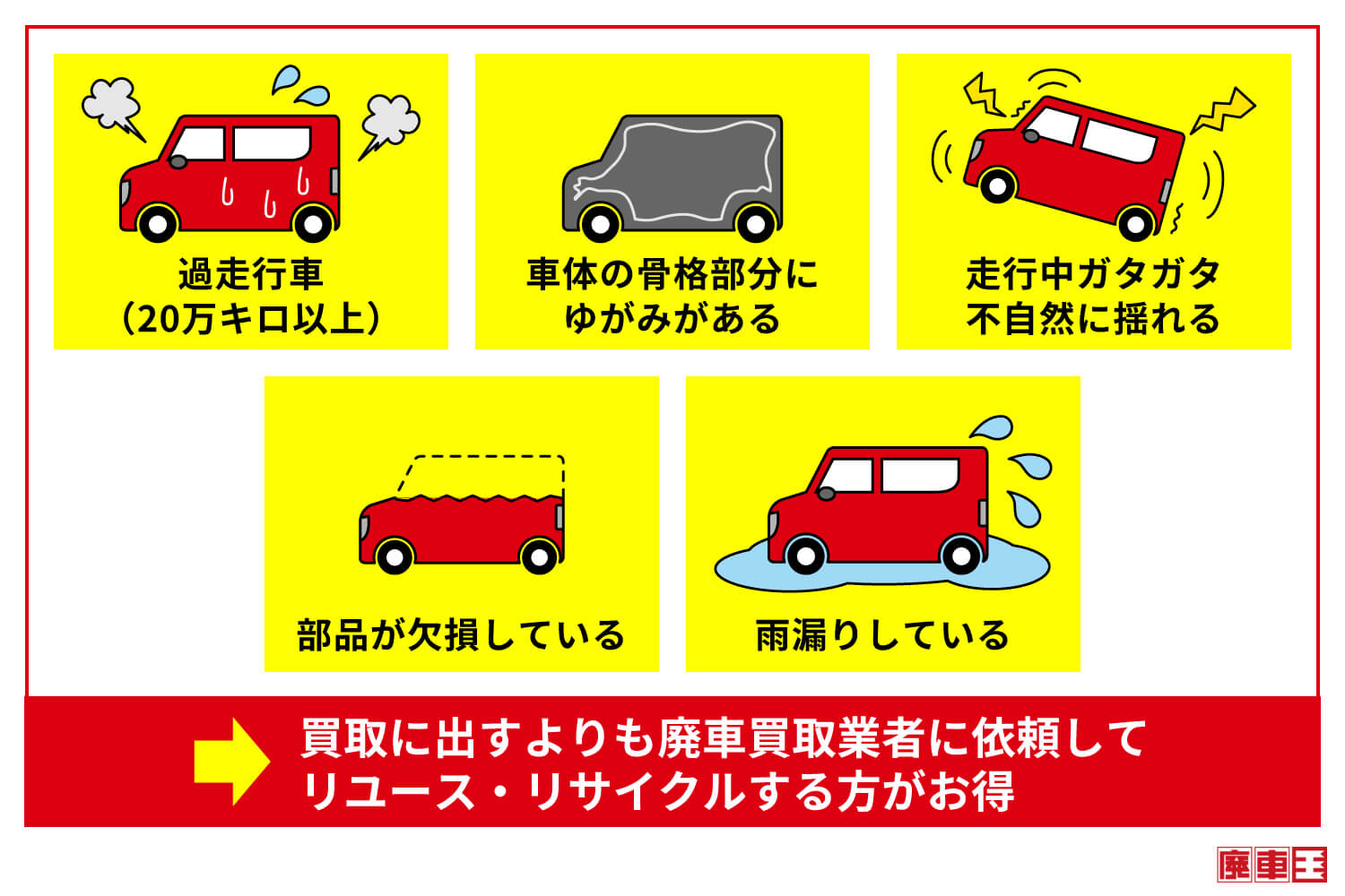 スクラップの基準は、過走行車/車体の骨格にゆがみ/走行中ガタガタ不自然な揺れ/部品の欠損/雨漏りしている