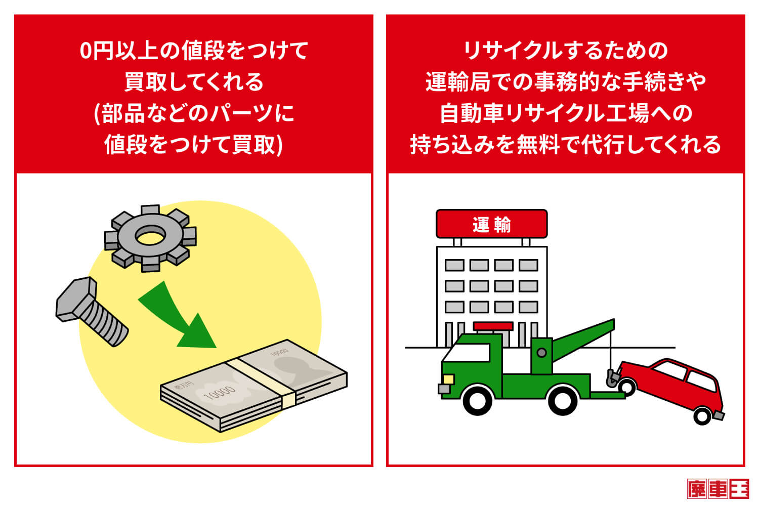 廃車買取業者なら、0円以上の値段/持ち込み手数料が無料