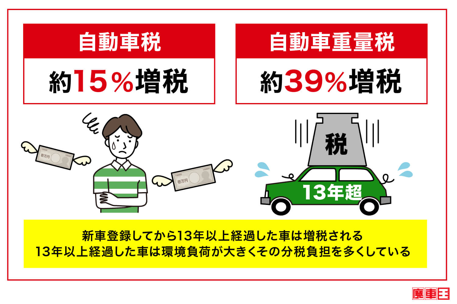 13年以上経過した車は、自動車税約15％増税/自動車重量税約39％増税