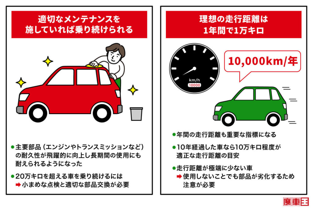 適切なメンテナンスを施していれば乗り続けれる。理想の走行距離は1年間で1万キロ
