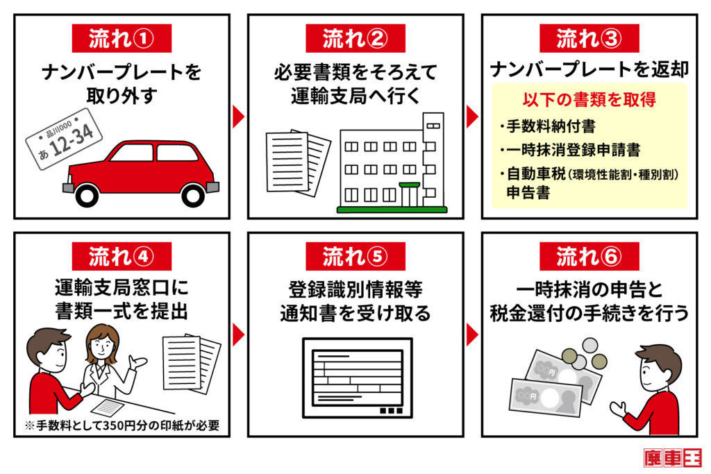 一時抹消登録の手続き流れ