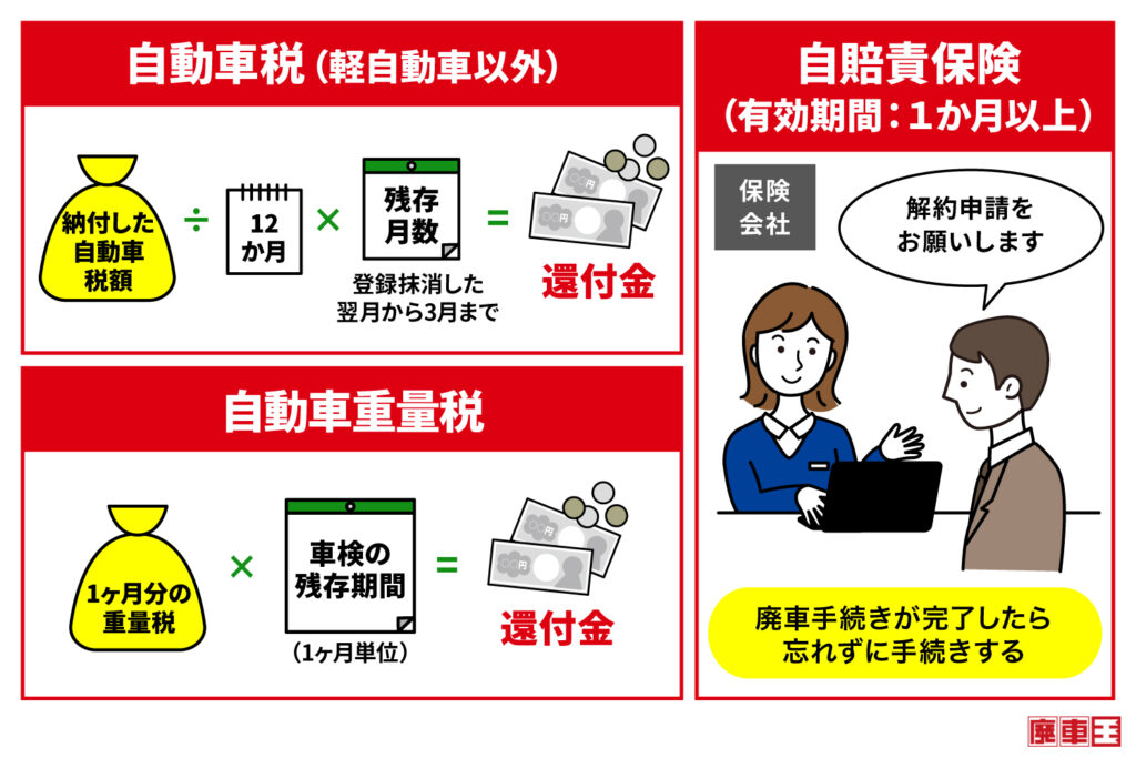 廃車にすると得られる還付金