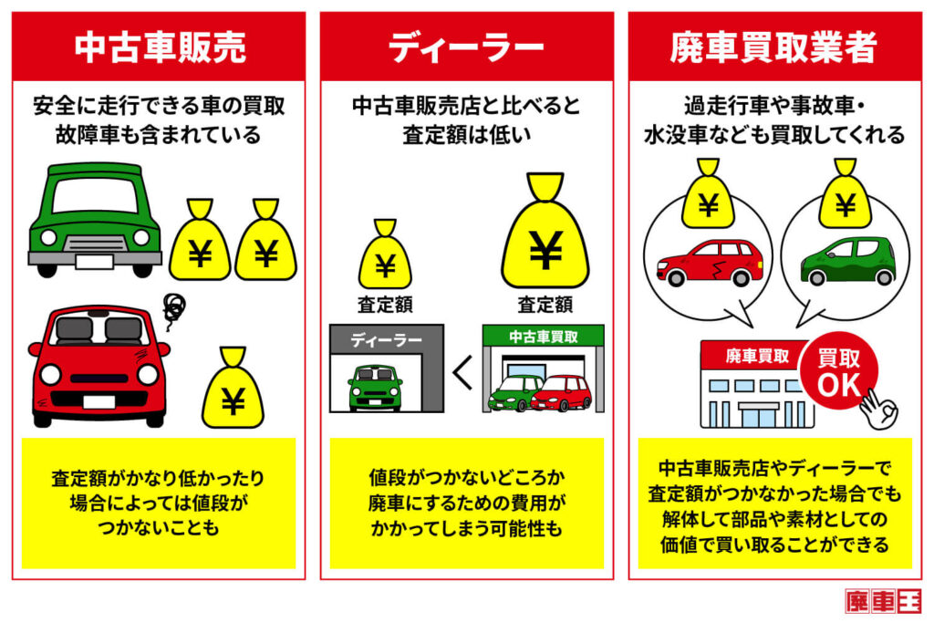中古車販売:安全に走行できる車の買取 故障車も含まれている。ディーラー:中古車販売店と比べると 査定額は低い。廃車買取業者:過走行車や事故車・ 水没車なども買取してくれる