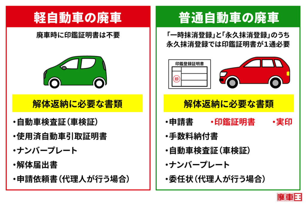 軽自動車の廃車の場合、廃車時に印鑑証明書は不要/普通自動車の廃車の場合、「一時抹消登録」と「永久抹消登録」のうち永久抹消登録では印鑑証明書が1通必要